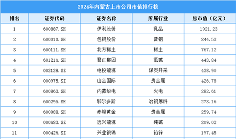 2024年内蒙古上市公司市值排行榜（附榜单）