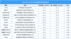 2025年1月8日全国各地最新白条鸡价格行情走势分析