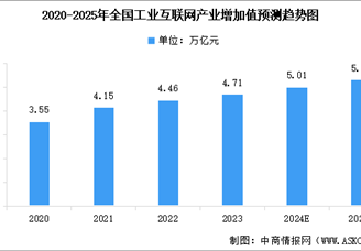 2025年中国工业互联网产业增加值及行业发展前景预测分析（图）