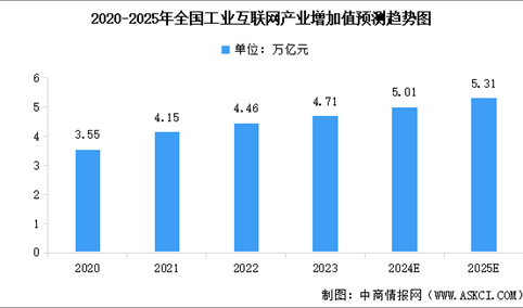 2025年中国工业互联网产业增加值及行业发展前景预测分析（图）