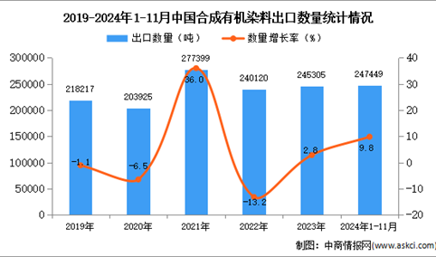 2024年1-11月中国合成有机染料出口数据统计分析：出口量同比增长9.8%