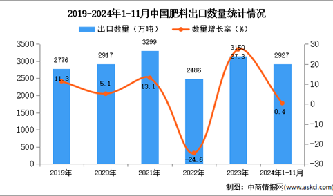 2024年1-11月中国肥料出口数据统计分析：出口量小幅增长