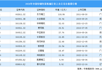 2024年中国印刷包装机械行业上市公司市值排行榜（附榜单）