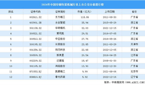 2024年中国印刷包装机械行业上市公司市值排行榜（附榜单）