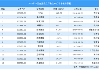 2024年中国自然景点行业上市公司市值排行榜（附榜单）