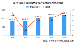 深圳战略性新兴产业规模及重点企业分析（图）