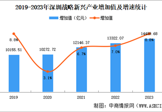 深圳战略性新兴产业规模及重点企业分析（图）