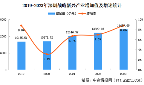 深圳战略性新兴产业规模及重点企业分析（图）