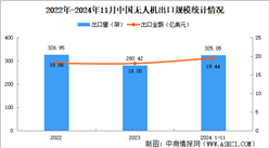 【聚焦风口】无人机操纵员人才缺口达100万 无人机行业前景如何？（图）