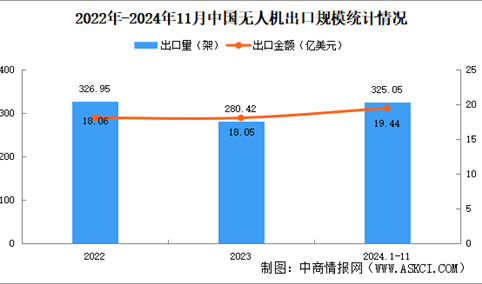 【聚焦风口】无人机操纵员人才缺口达100万 无人机行业前景如何？（图）