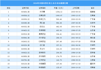 2024年中国中药行业上市公司市值排行榜（附榜单）