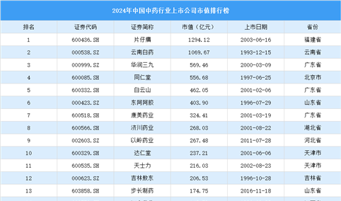 2024年中国中药行业上市公司市值排行榜（附榜单）