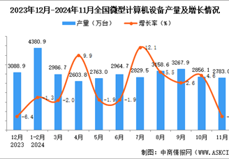 2024年11月全国微型计算机设备产量数据统计分析