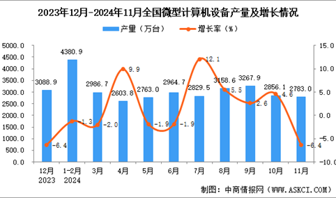 2024年11月全国微型计算机设备产量数据统计分析