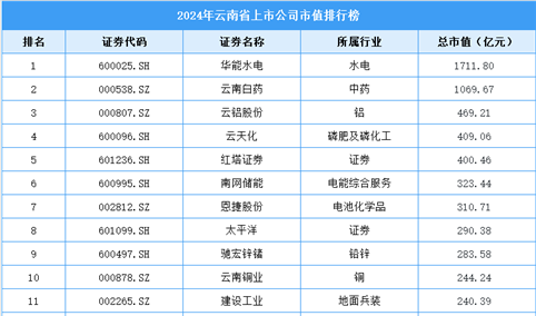 2024年云南省上市公司市值排行榜（附榜单）