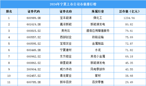 2024年宁夏上市公司市值排行榜（附榜单）