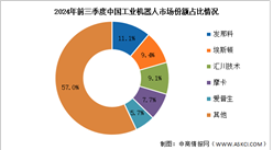 2025年中國工業(yè)機器人銷售額及競爭格局預測分析（圖）