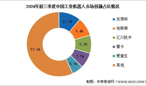 2025年中国工业机器人销售额及竞争格局预测分析（图）