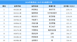 2024年陜西省上市公司市值排行榜（附榜單）
