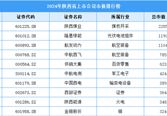 2024年陜西省上市公司市值排行榜（附榜單）