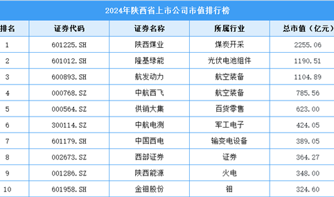 2024年陕西省上市公司市值排行榜（附榜单）