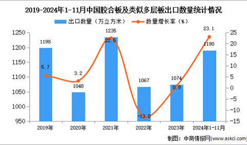 2024年1-11月中国胶合板及类似多层板出口数据统计分析：出口量同比增长23.1%