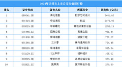 2024年天津市上市公司市值排行榜（附榜單）