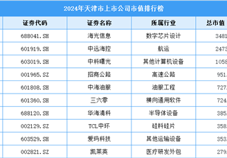 2024年天津市上市公司市值排行榜（附榜單）