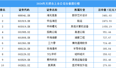 2024年天津市上市公司市值排行榜（附榜单）