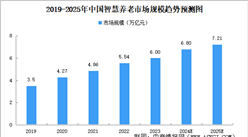 2025年中国智慧养老产业链图谱研究分析（附产业链全景图）