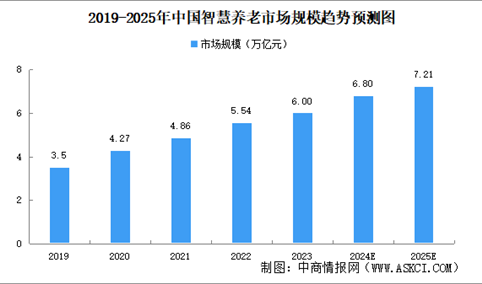 2025年中国智慧养老产业链图谱研究分析（附产业链全景图）