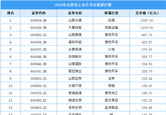 2024年山西省上市公司市值排行榜（附榜單）