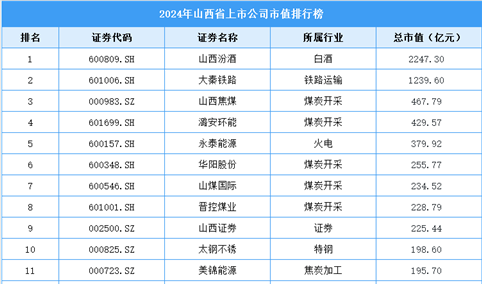 2024年山西省上市公司市值排行榜（附榜单）