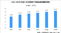 2025年中国工业互联网行业市场前景预测研究报告（简版）