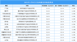 2025年1月9日全国各地最新白条鸡价格行情走势分析