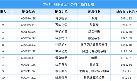 2024年山东省上市公司市值排行榜（附榜单）