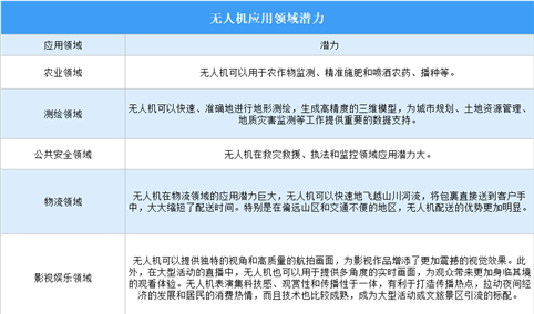 2025年中国无人机应用领域潜力分析（图）