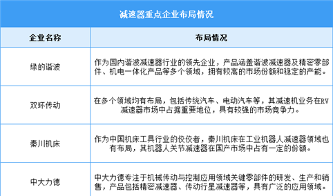 2025年中国谐波减速器销量及重点企业预测分析（图）