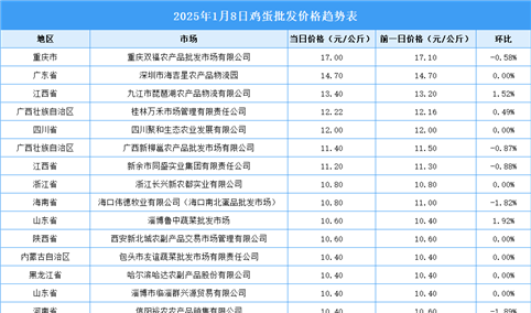 2025年1月9日全国各地最新鸡蛋价格行情走势分析