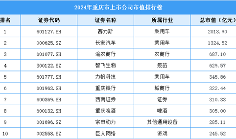 2024年重庆市上市公司市值排行榜（附榜单）