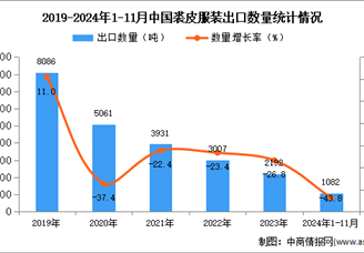 2024年1-11月中國裘皮服裝出口數(shù)據(jù)統(tǒng)計分析：出口量同比下降43.8%