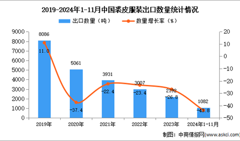 2024年1-11月中国裘皮服装出口数据统计分析：出口量同比下降43.8%