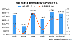 2024年1-11月中国帽类出口数据统计分析：出口量同比增长7.8%