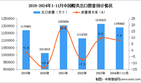 2024年1-11月中国帽类出口数据统计分析：出口量同比增长7.8%