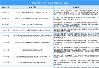 2025年中国工业互联网最新政策汇总一览（表）