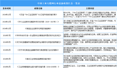 2025年中国工业互联网最新政策汇总一览（表）