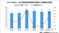 2024年1-11月中国家用或装饰用木制品出口数据统计分析：出口量84万吨