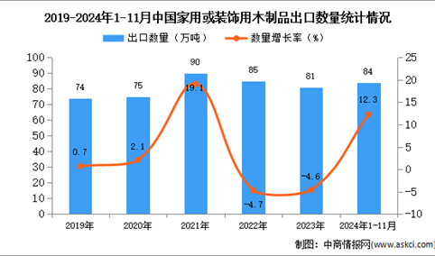 2024年1-11月中国家用或装饰用木制品出口数据统计分析：出口量84万吨