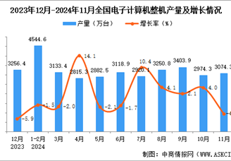 2024年11月全国电子计算机整机产量数据统计分析