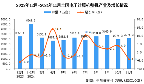 2024年11月全国电子计算机整机产量数据统计分析